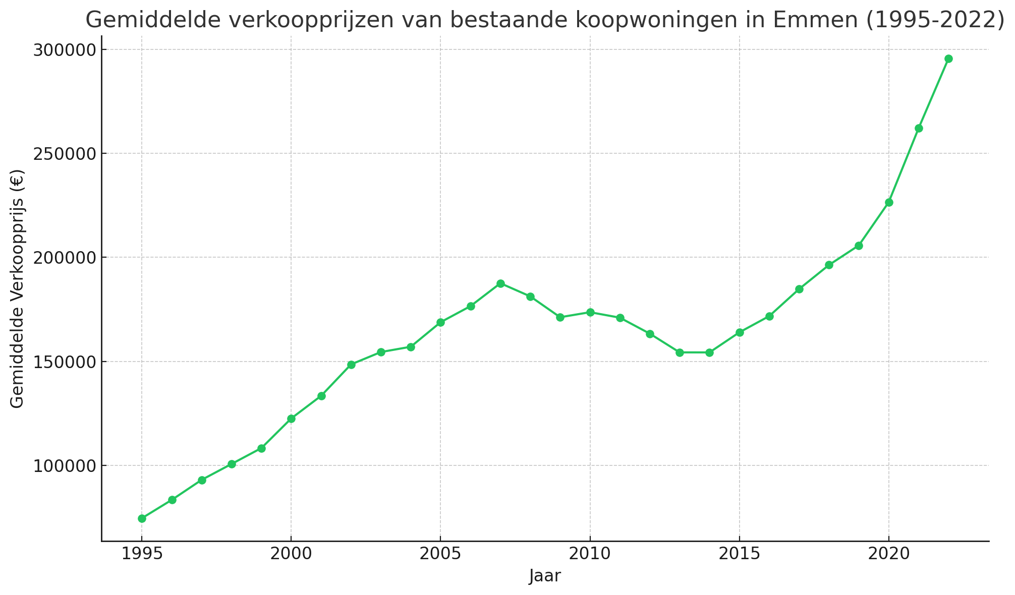 Gemiddelde verkoopprijzen van bestaande koopwoningen in Emmen